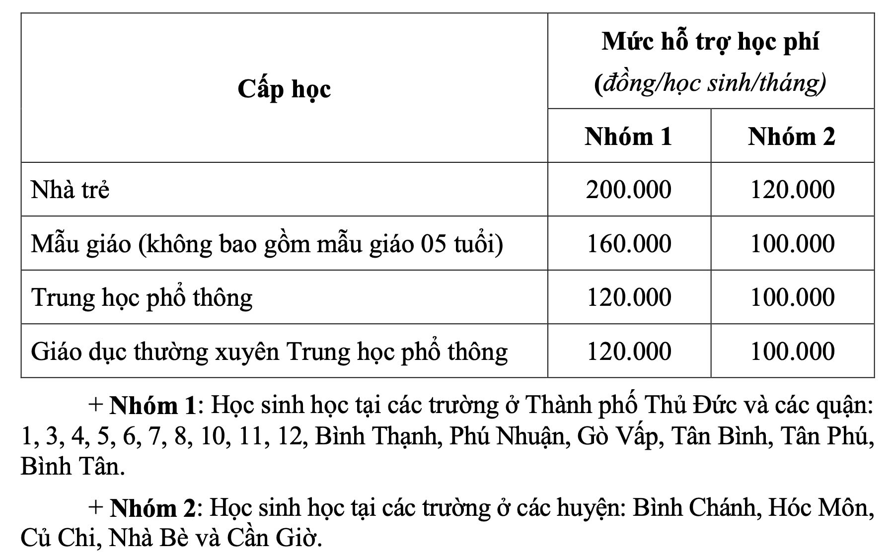 TPHCM: Học sinh mầm non, tiểu học, THPT và hệ GDTX được miễn học phí