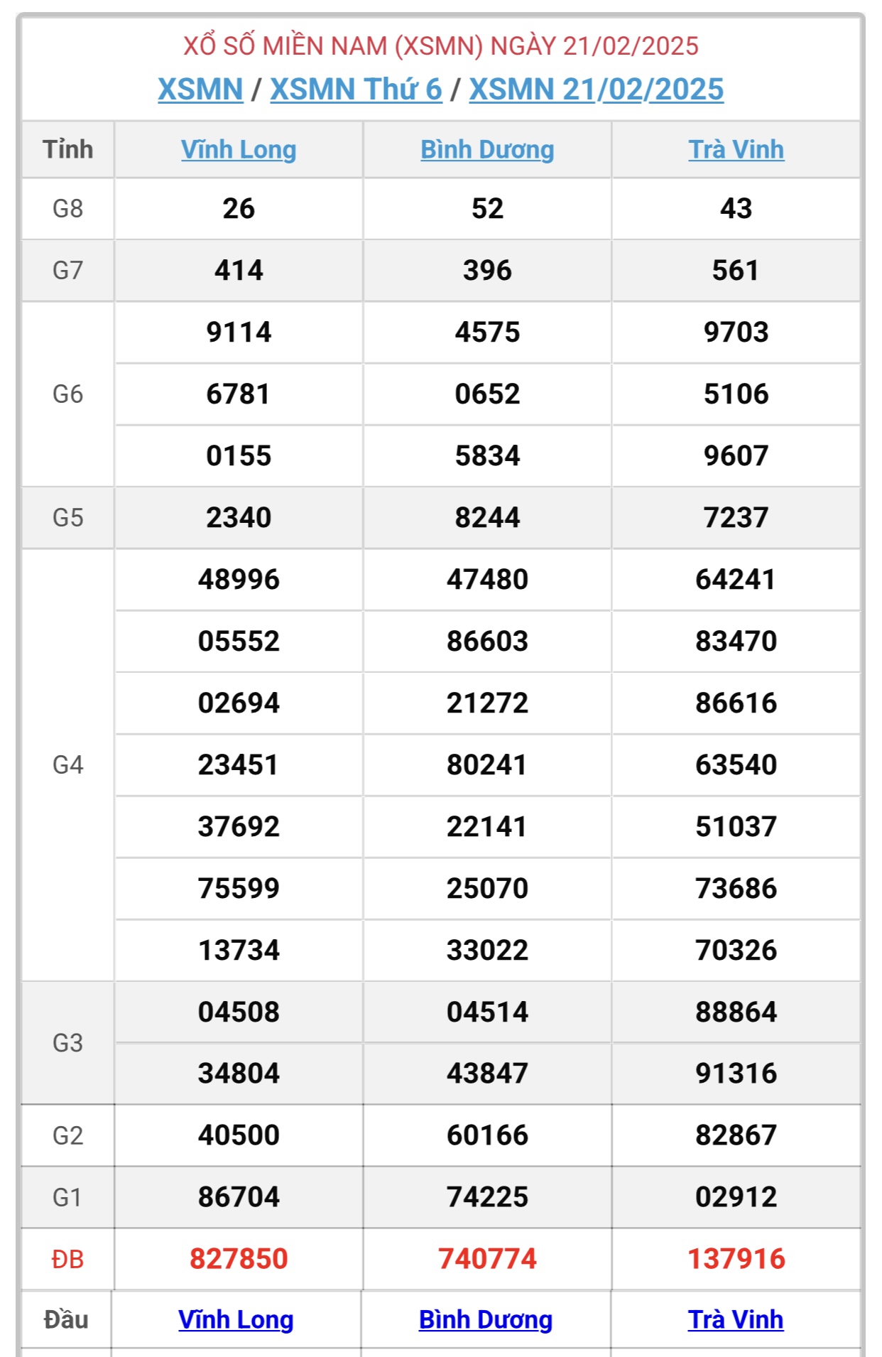 XSMN 21/2 - Kết quả xổ số miền Nam hôm nay 21/2/2025 - KQXSMN ngày 21/2- Ảnh 1.