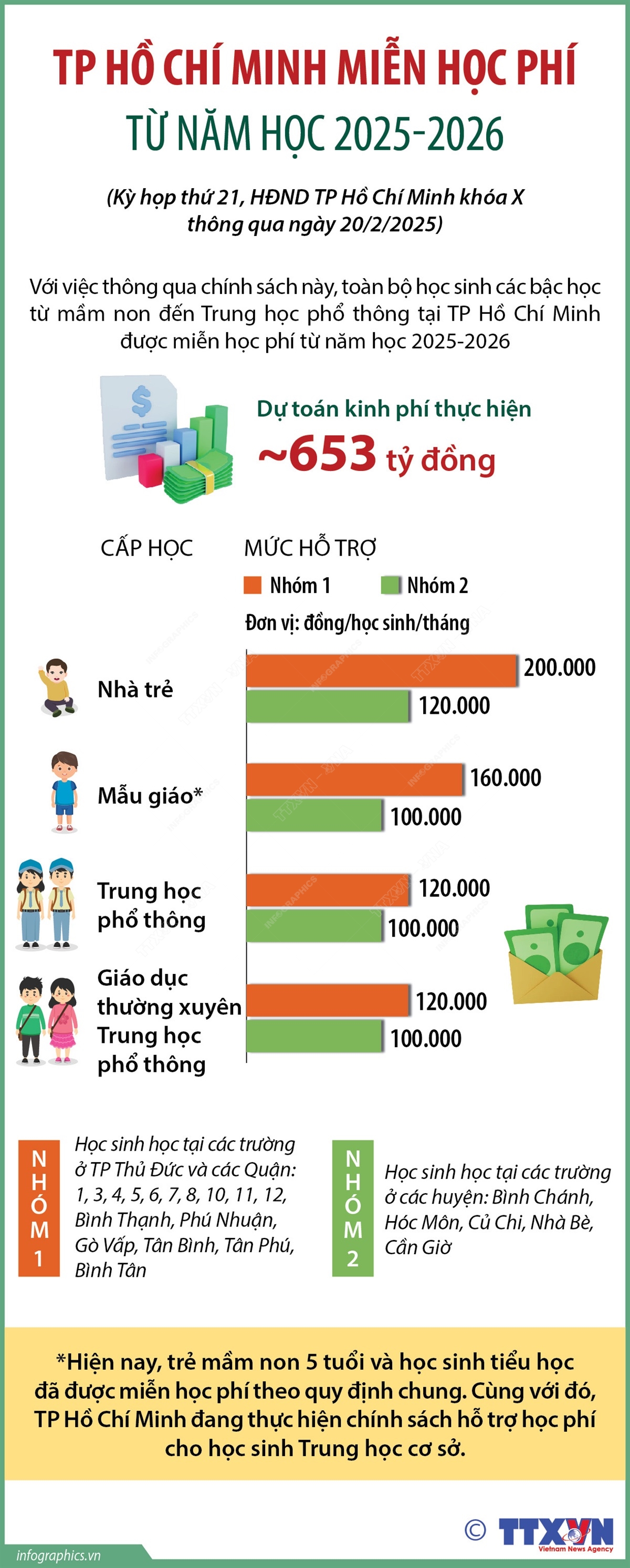 TP Hồ Chí Minh miễn học phí từ năm học 2025-2026- Ảnh 1.