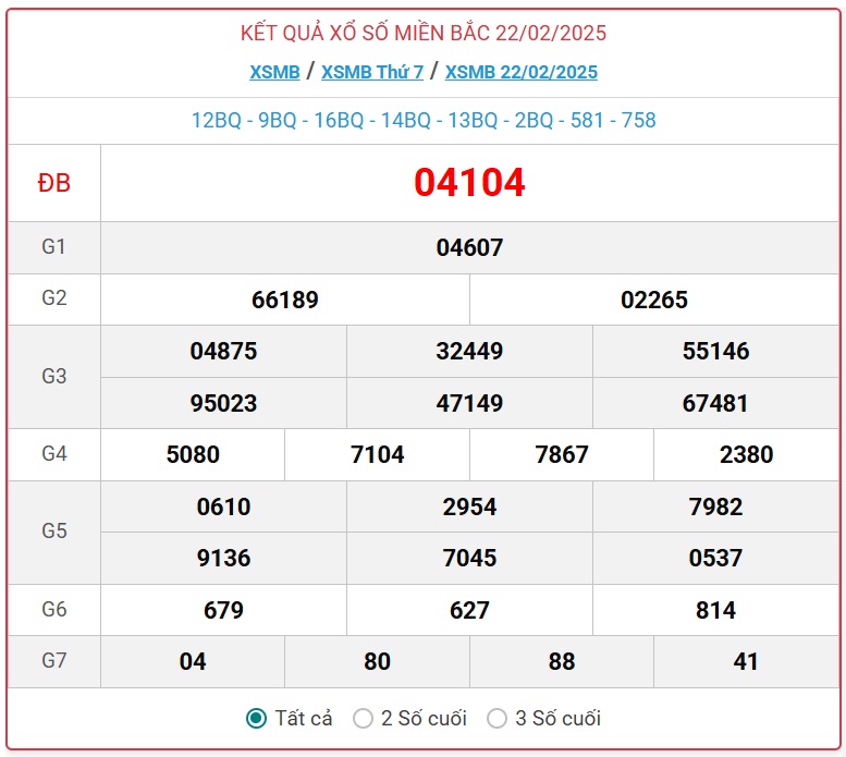 XSMB 23/2 - Kết quả xổ số miền Bắc hôm nay 23/2/2025 - KQXSMB ngày 23/2- Ảnh 1.