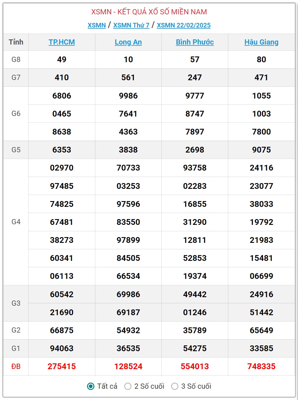 XSMN 23/2 - Kết quả xổ số miền Nam hôm nay 23/2/2025 - KQXSMN ngày 23/2- Ảnh 2.