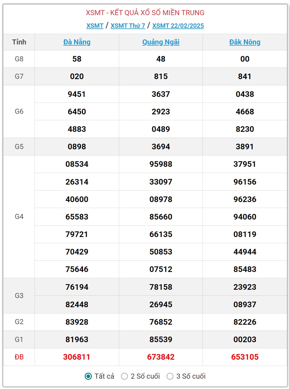 XSMT 23/2 - Kết quả xổ số miền Trung hôm nay 23/2/2025 - KQXSMT ngày 23/2- Ảnh 2.