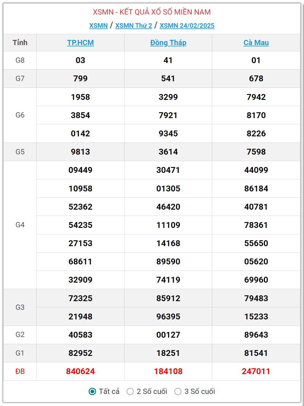 XSMN 25/2 - Kết quả xổ số miền Nam hôm nay 25/2/2025 - KQXSMN ngày 25/2- Ảnh 2.