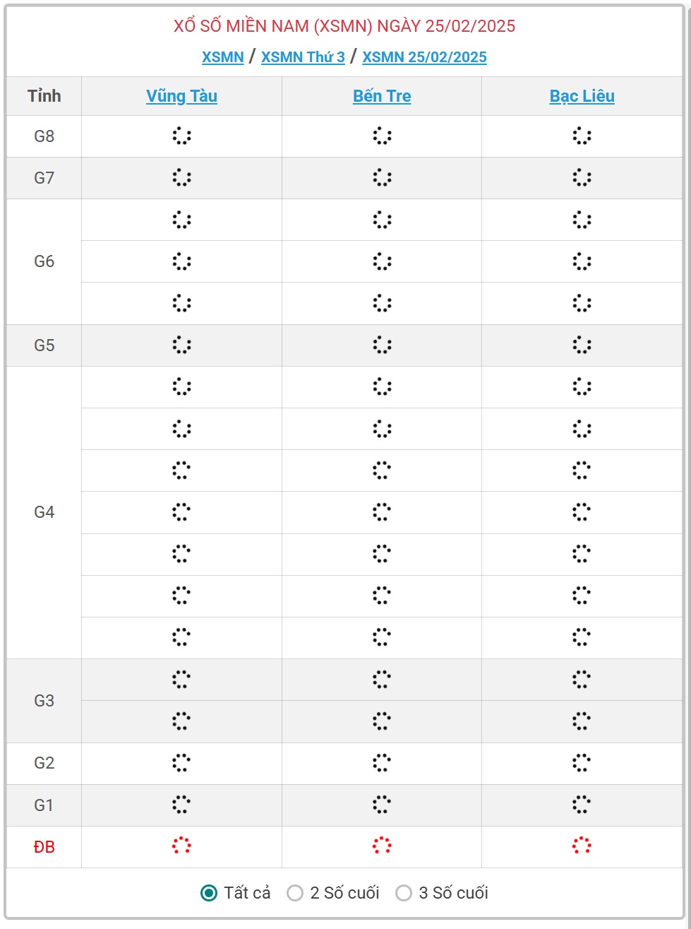 XSMN 25/2 - Kết quả xổ số miền Nam hôm nay 25/2/2025 - KQXSMN ngày 25/2- Ảnh 1.