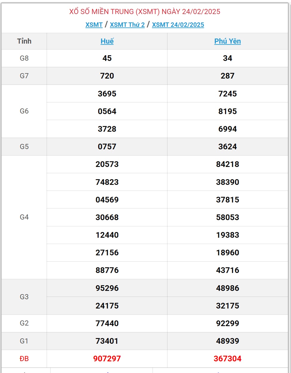 XSMT 25/2 - Kết quả xổ số miền Trung hôm nay 25/2/2025 - KQXSMT ngày 25/2- Ảnh 2.