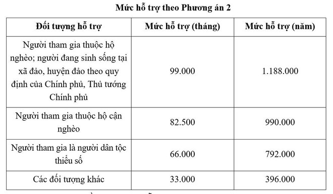 Đề xuất hỗ trợ tham gia bảo hiểm xã hội tự nguyện cao nhất gần 2 triệu đồng/năm- Ảnh 3.