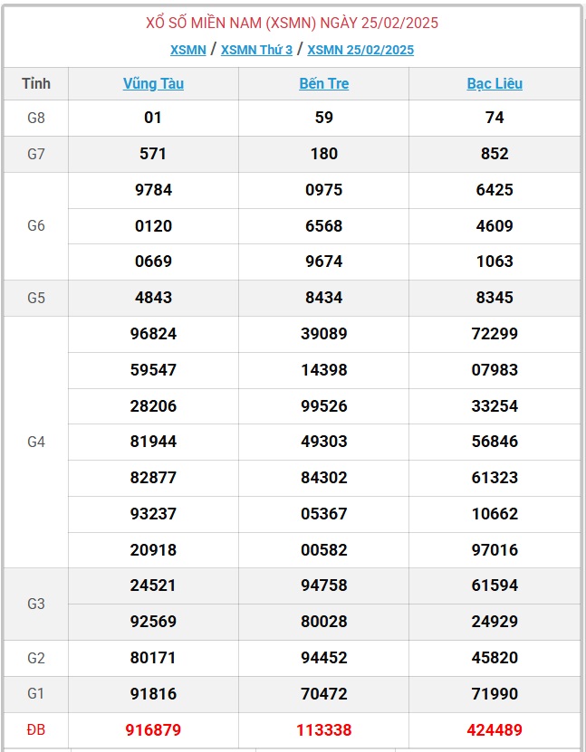 XSMN 14/3 - Kết quả xổ số miền Nam hôm nay 14/3/2025 - KQXSMN ngày 14/3- Ảnh 18.