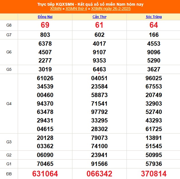 XSMN 17/3 - Kết quả xổ số miền Nam hôm nay 17/3/2025 - KQXSMN ngày 17/3- Ảnh 20.