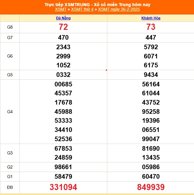 XSMT 26/2 - Kết quả xổ số miền Trung hôm nay 26/2/2025 - KQXSMT ngày 26/2- Ảnh 1.