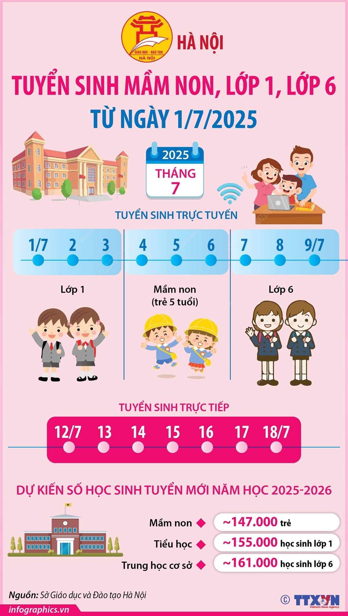 Hà Nội tuyển sinh mầm non, lớp 1, lớp 6 từ ngày 1/7/2025- Ảnh 1.