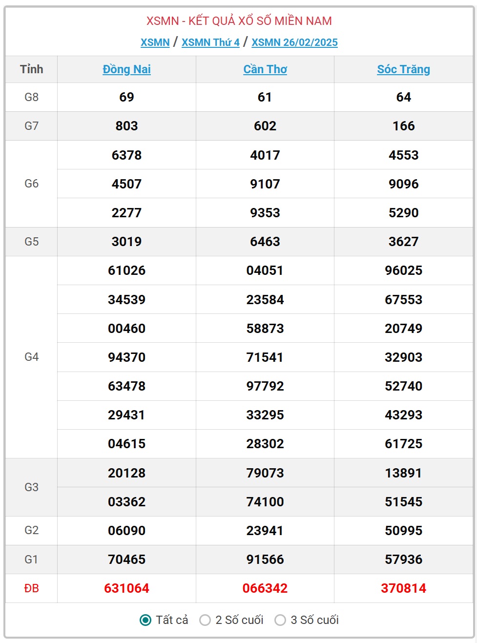 XSMN 27/2 - Kết quả xổ số miền Nam hôm nay 27/2/2025 - KQXSMN ngày 27/2- Ảnh 2.