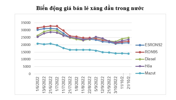 Giá xăng giảm sau 2 lần tăng liên tiếp, RON95 còn 21.112đ/lít- Ảnh 1.