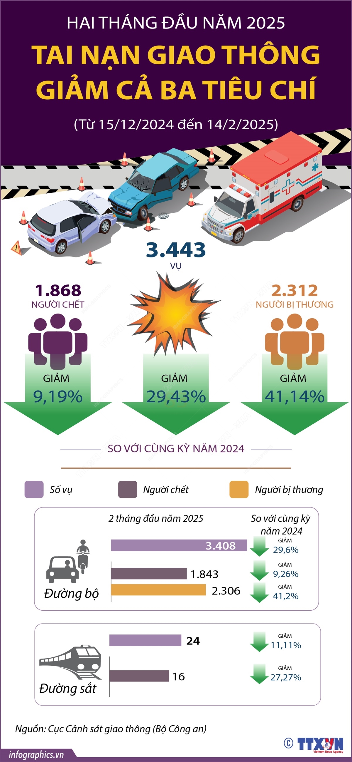 Tai nạn giao thông giảm cả ba tiêu chí trong 2 tháng đầu năm 2025- Ảnh 1.