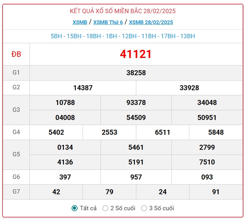 XSMB 1/3 - Kết quả xổ số miền Bắc hôm nay 1/3/2025 - KQXSMB ngày 1/3- Ảnh 2.