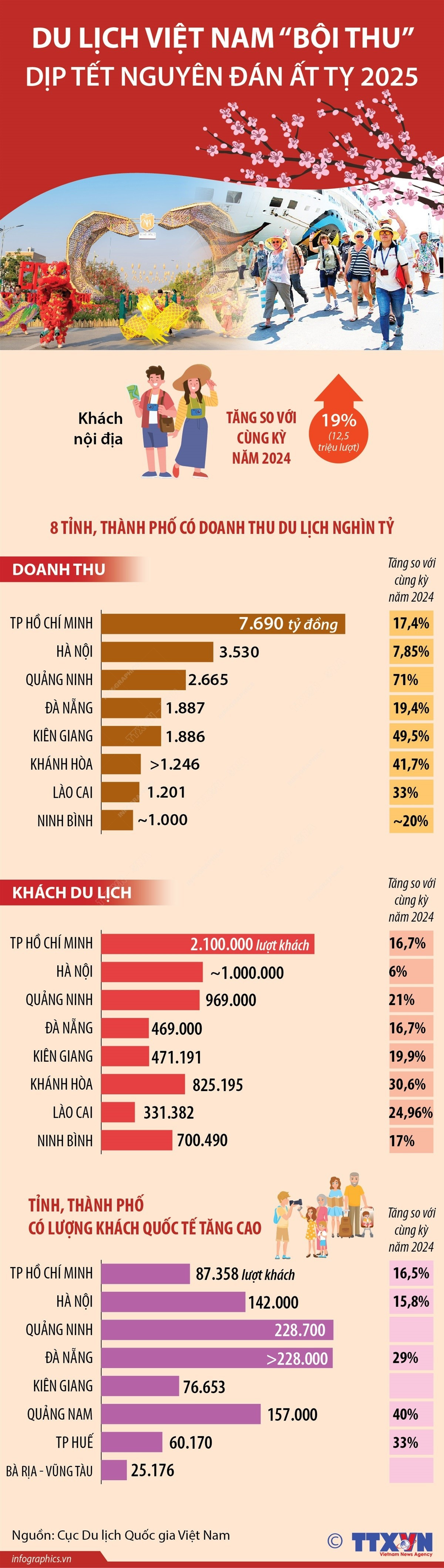 Du lịch Việt Nam 'bội thu' dịp Tết Nguyên đán Ất Tỵ 2025- Ảnh 1.