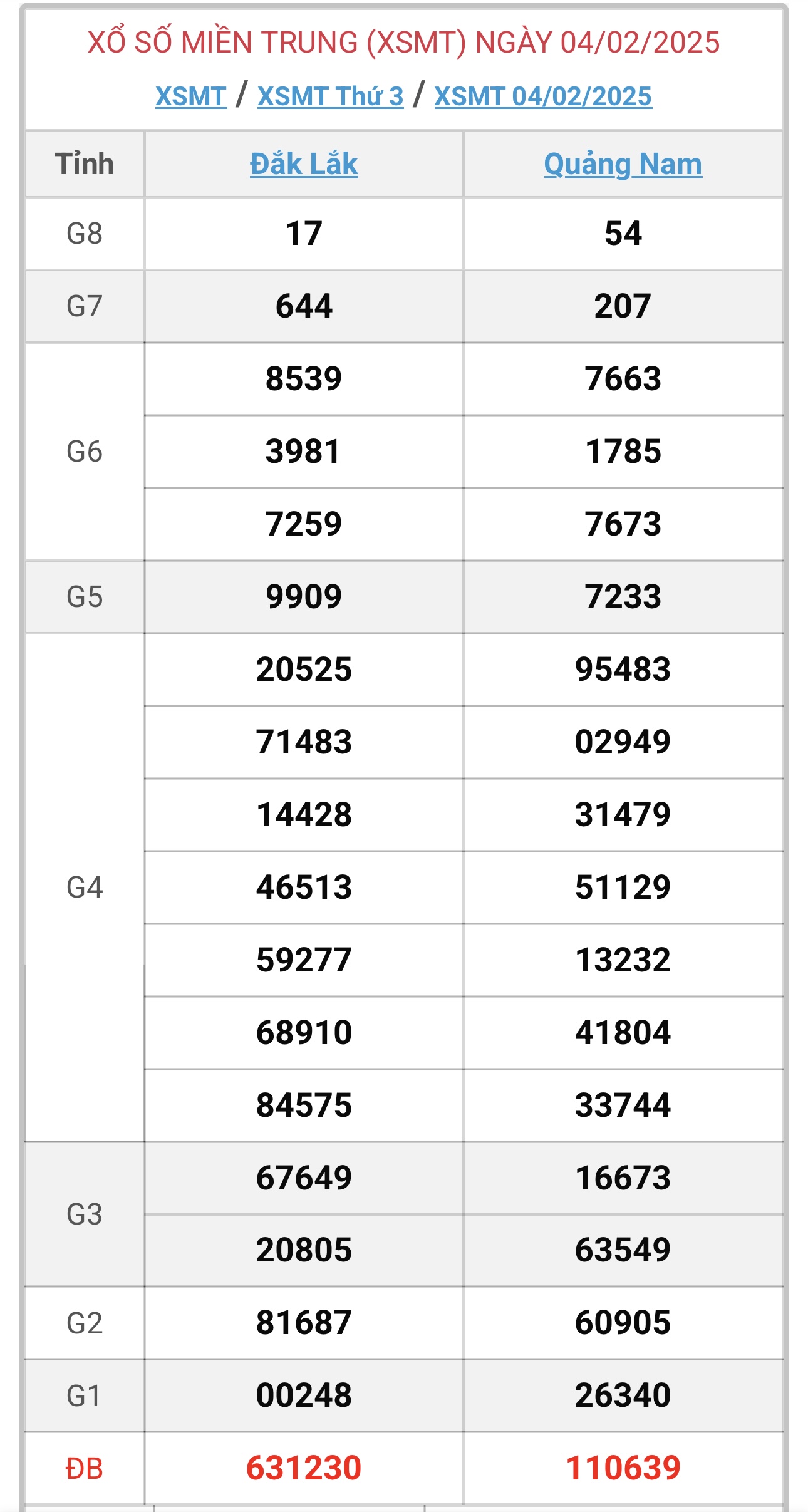 XSMT 6/2 - Kết quả xổ số miền Trung hôm nay 6/2/2025 - KQXSMT ngày 6/2- Ảnh 3.