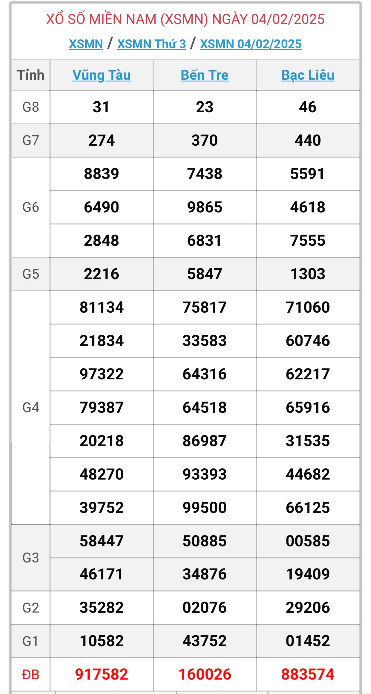 XSMN 5/2 - Kết quả xổ số miền Nam hôm nay 5/2/2025 - KQXSMN ngày 5/2- Ảnh 2.