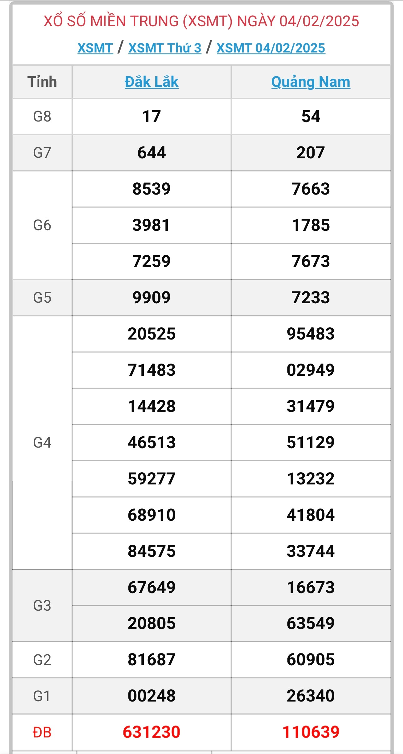 XSMT 5/2 - Kết quả xổ số miền Trung hôm nay 5/2/2025 - KQXSMT ngày 5/2- Ảnh 2.