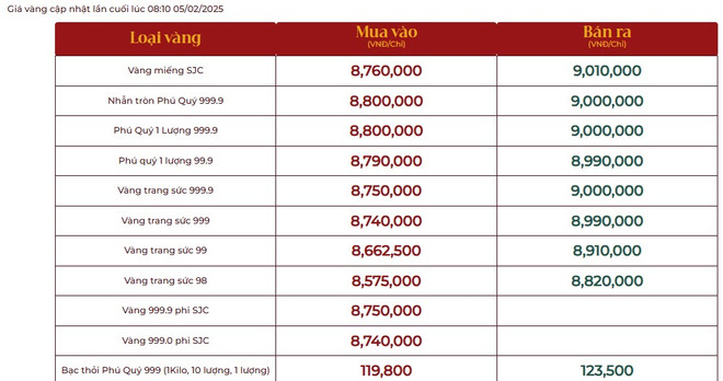 Giá vàng hôm nay 5/2: Bảng giá vàng tại một số công ty vàng bạc đá quý- Ảnh 2.