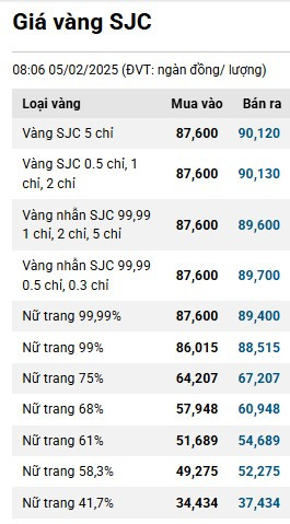 Giá vàng hôm nay 5/2: Bảng giá vàng tại một số công ty vàng bạc đá quý- Ảnh 1.