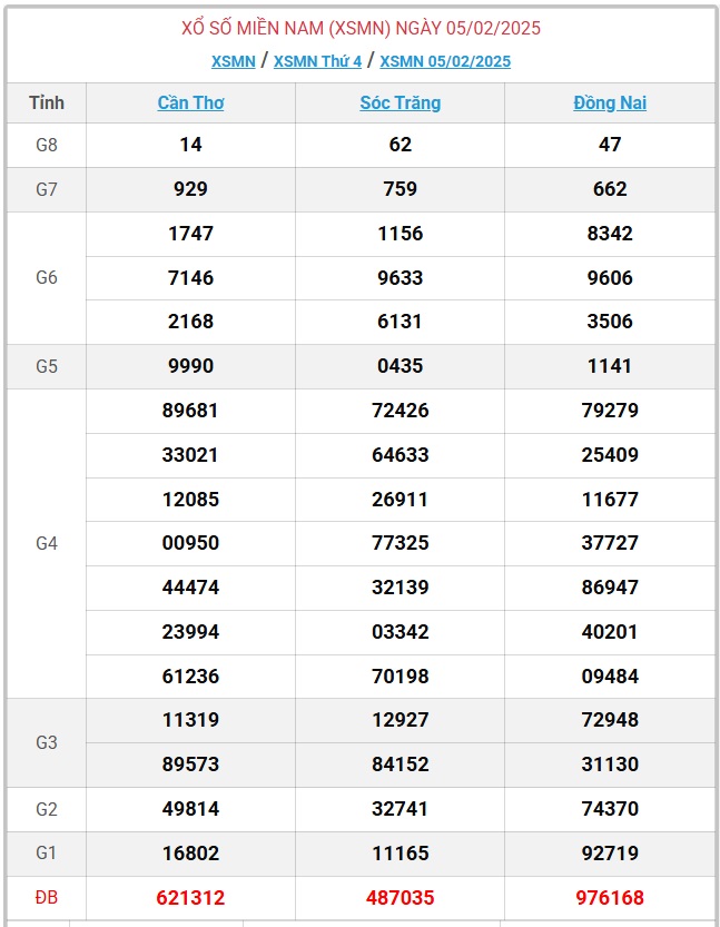 XSMN 5/2 - Kết quả xổ số miền Nam hôm nay 5/2/2025 - KQXSMN ngày 5/2- Ảnh 1.