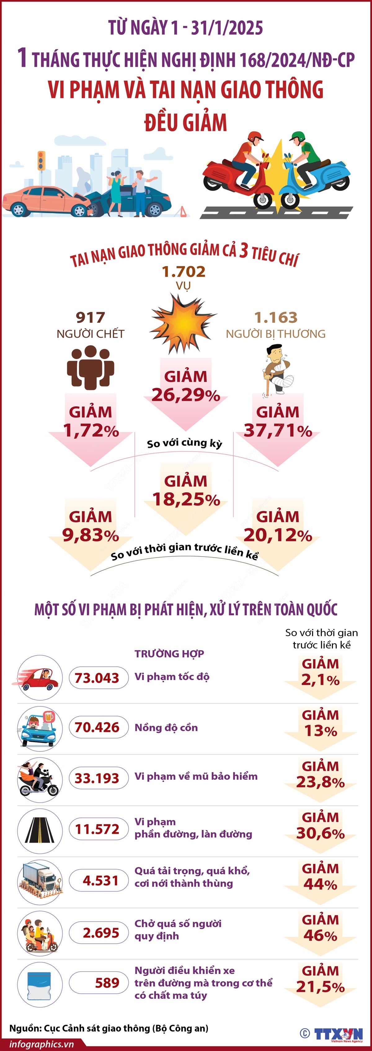 Vi phạm và tai nạn giao thông đều giảm- Ảnh 1.