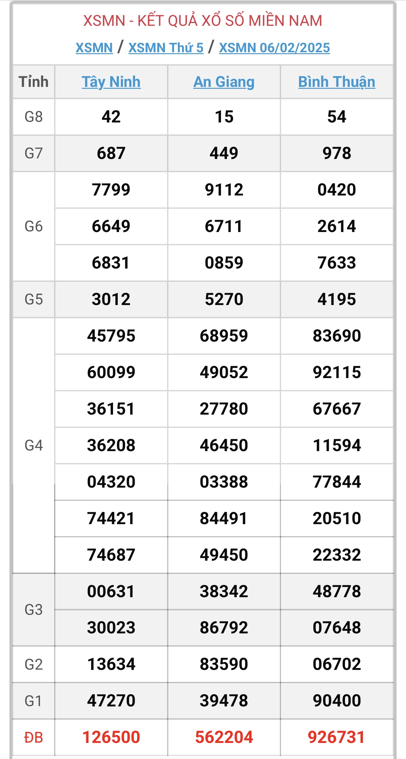 XSMN 10/2 - Kết quả xổ số miền Nam hôm nay 10/2/2025 - KQXSMN ngày 10/2- Ảnh 5.