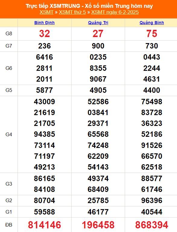 XSMT 6/2 - Kết quả xổ số miền Trung hôm nay 6/2/2025 - KQXSMT ngày 6/2- Ảnh 1.
