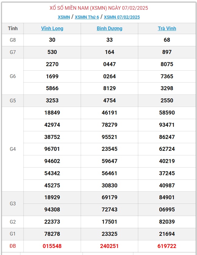 XSMN 7/2 - Kết quả xổ số miền Nam hôm nay 7/2/2025 - KQXSMN ngày 7/2- Ảnh 1.
