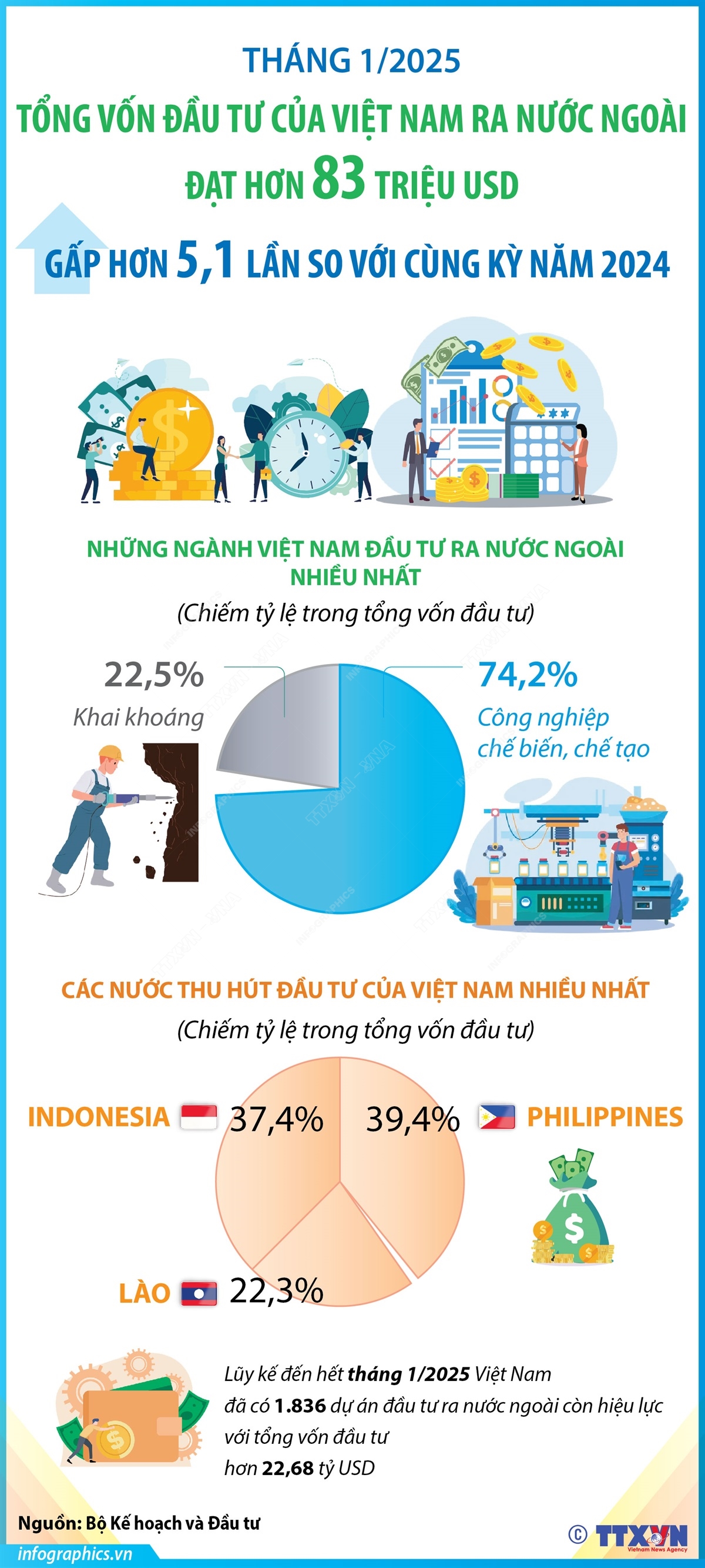 Tháng 1/2025: Đầu tư của Việt Nam ra nước ngoài gấp hơn 5,1 lần so với cùng kỳ năm 2024- Ảnh 1.