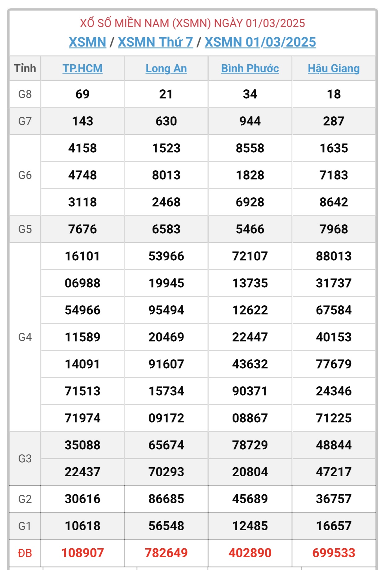 XSMN 13/3 - Kết quả xổ số miền Nam hôm nay 13/3/2025 - KQXSMN ngày 13/3- Ảnh 13.