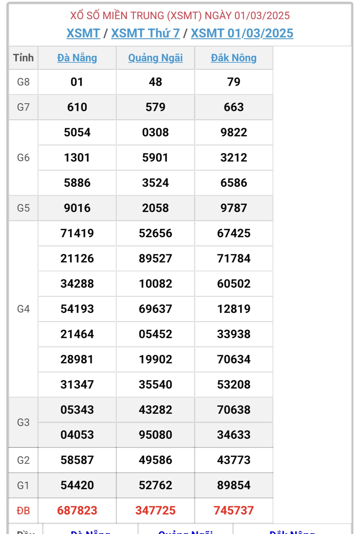 XSMT 16/3 - Kết quả xổ số miền Trung hôm nay 16/3/2025 - KQXSMT ngày 16/3- Ảnh 16.