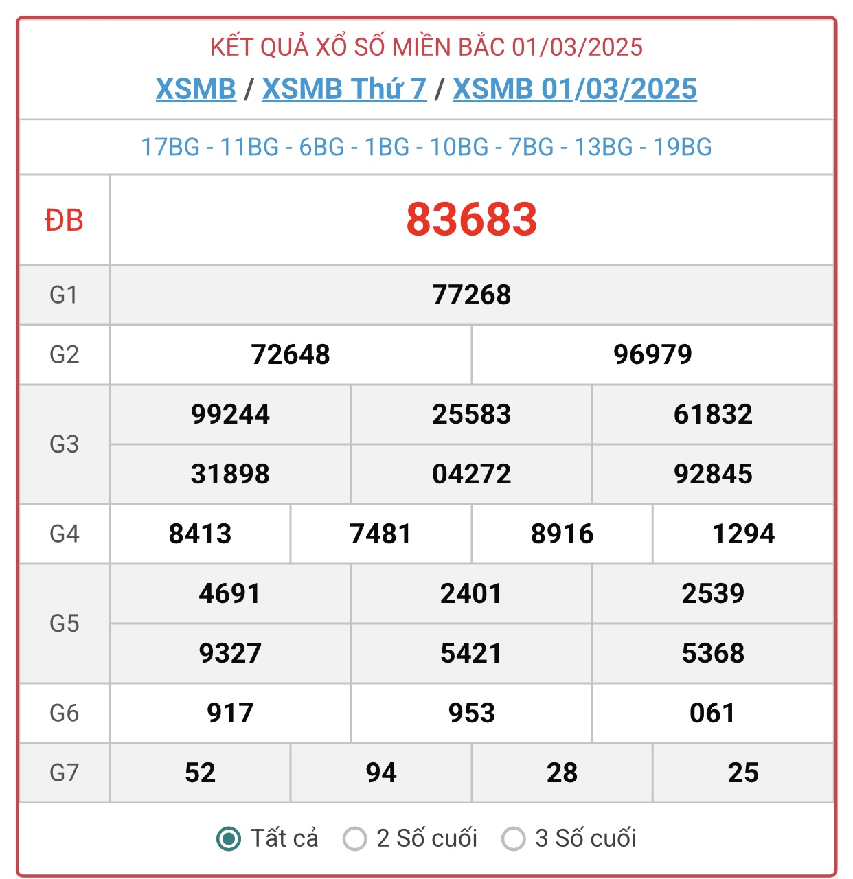 XSMB 13/3 - Kết quả xổ số miền Bắc hôm nay 13/3/2025 - KQXSMB ngày 13/3- Ảnh 13.