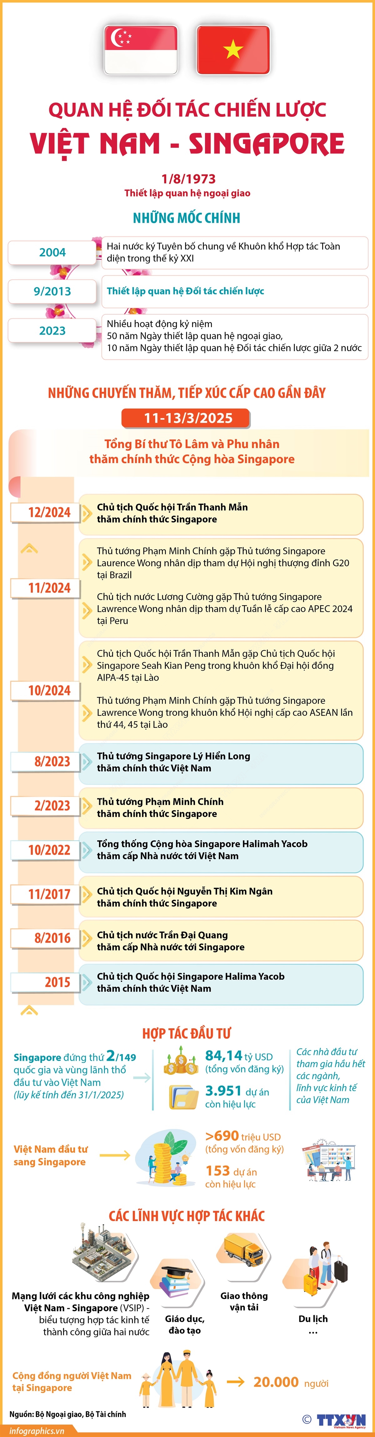 Quan hệ Đối tác chiến lược Việt Nam - Singapore- Ảnh 1.