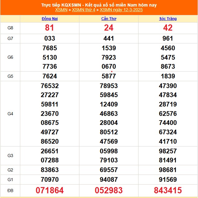 XSMN 12/3 - Kết quả xổ số miền Nam hôm nay 12/3/2025 - KQXSMN ngày 12/3- Ảnh 1.