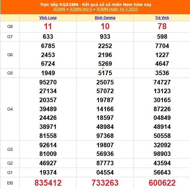 XSMN 16/3 - Kết quả xổ số miền Nam hôm nay 16/3/2025 - KQXSMN ngày 16/3- Ảnh 3.