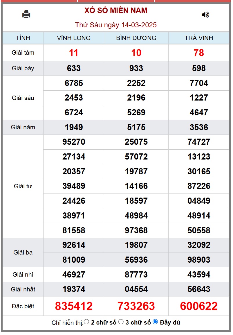 XSMN 15/3 - Kết quả xổ số miền Nam hôm nay 15/3/2025 - KQXSMN ngày 15/3- Ảnh 2.