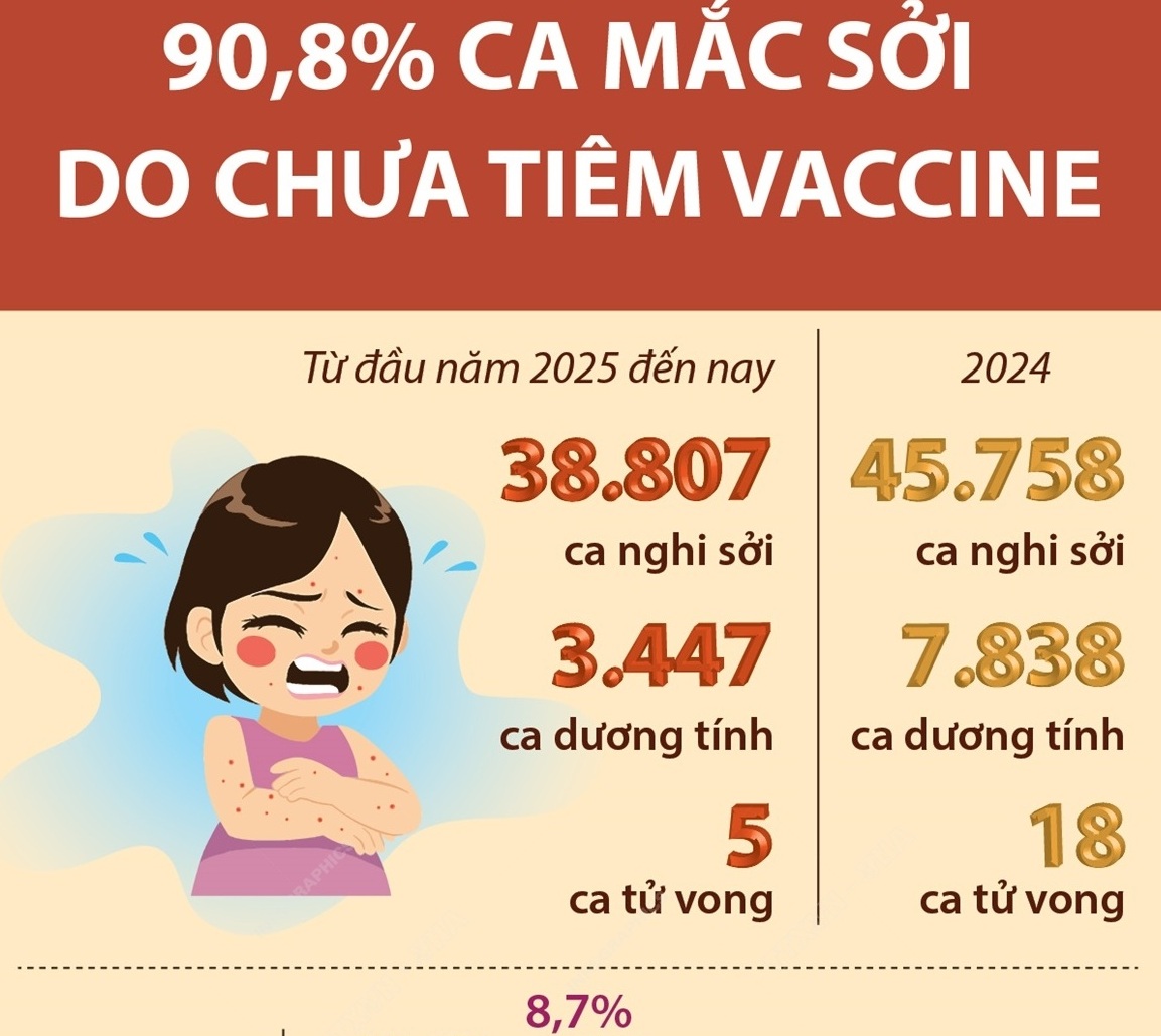 90,8% ca mắc sởi do chưa tiêm vaccine