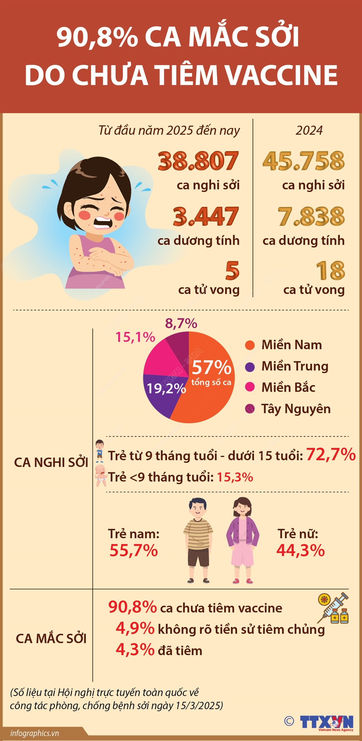 90,8% ca mắc sởi do chưa tiêm vaccine- Ảnh 1.