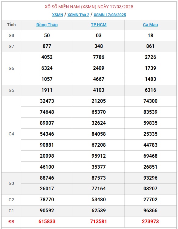 XSMN 22/3 - Kết quả xổ số miền Nam hôm nay 22/3/2025 - KQXSMN ngày 22/3- Ảnh 6.