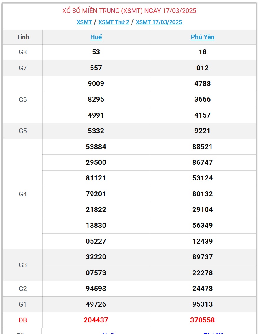 XSMT 17/3 - Kết quả xổ số miền Trung hôm nay 17/3/2025 - KQXSMT ngày 17/3- Ảnh 1.