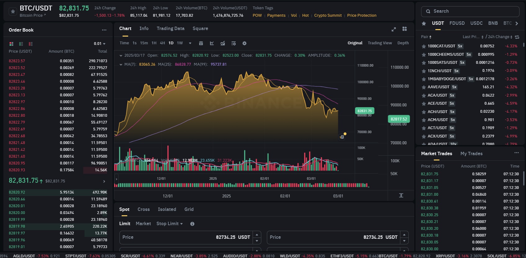 제재로 인해 비트코인 ​​가격이 계속 하락하고 있다.