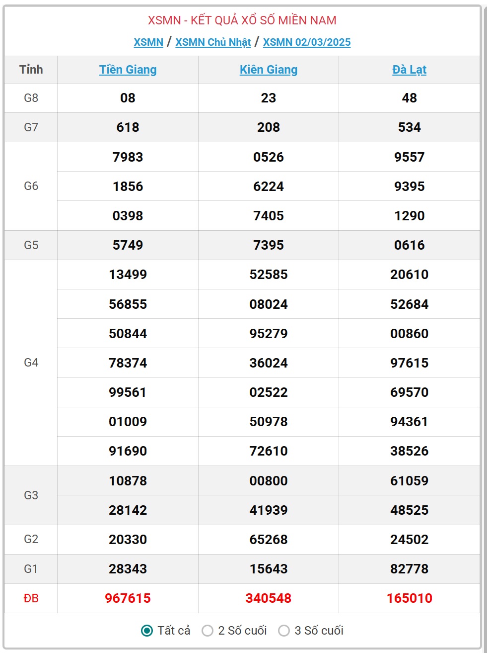 XSMN 3/3 - Kết quả xổ số miền Nam hôm nay 3/3/2025 - KQXSMN ngày 3/3- Ảnh 2.