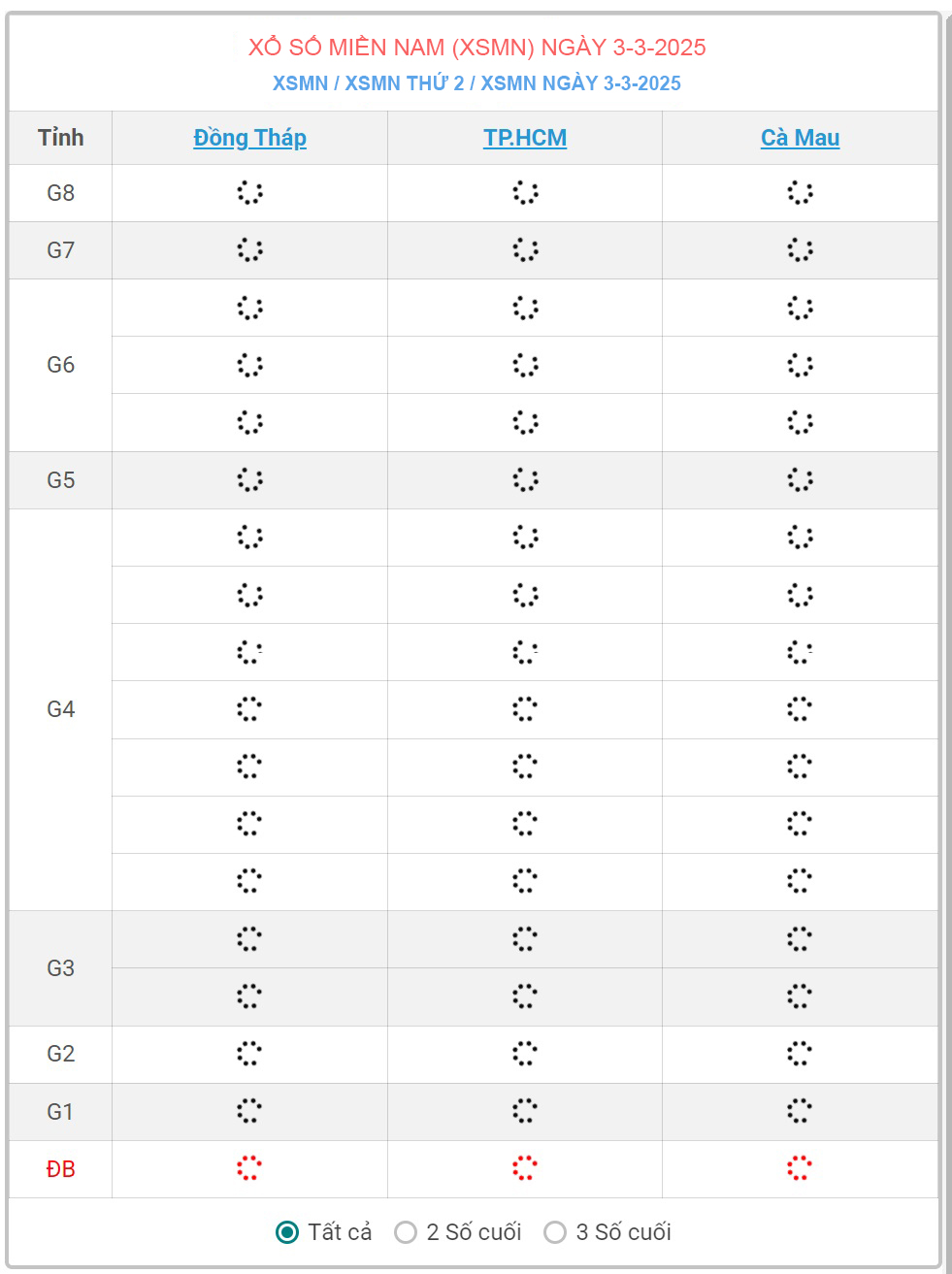 XSMN 3/3 - Kết quả xổ số miền Nam hôm nay 3/3/2025 - KQXSMN ngày 3/3- Ảnh 1.