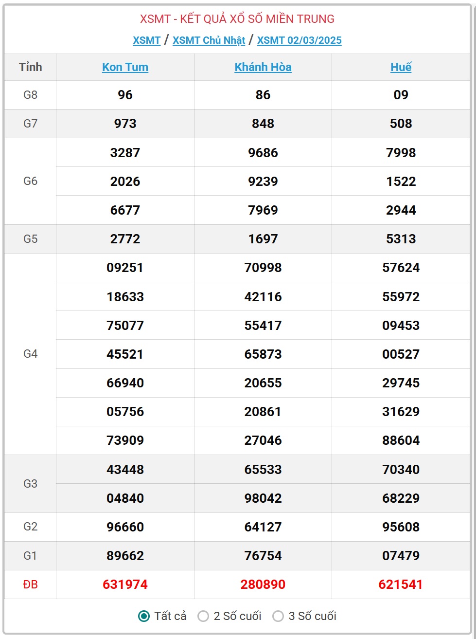 XSMT 3/3 - Kết quả xổ số miền Trung hôm nay 3/3/2025 - KQXSMT ngày 3/3- Ảnh 2.