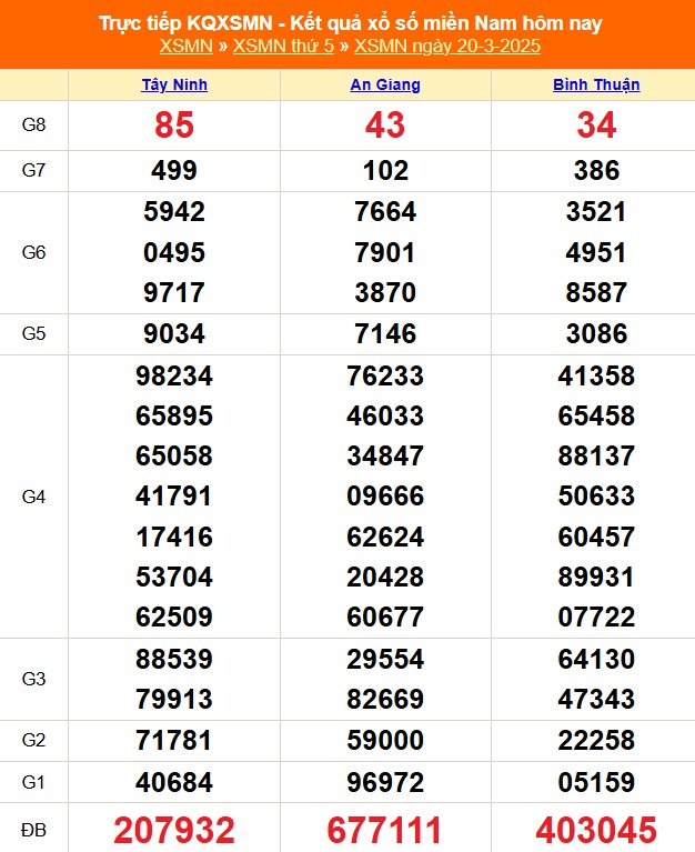 XSMN 20/3 - Kết quả xổ số miền Nam hôm nay 20/3/2025 - KQXSMN ngày 20/3- Ảnh 1.