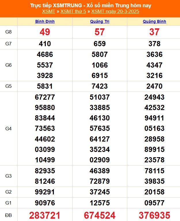 XSMT 20/3 - Kết quả xổ số miền Trung hôm nay 20/3/2025 - KQXSMT ngày 20/3- Ảnh 1.