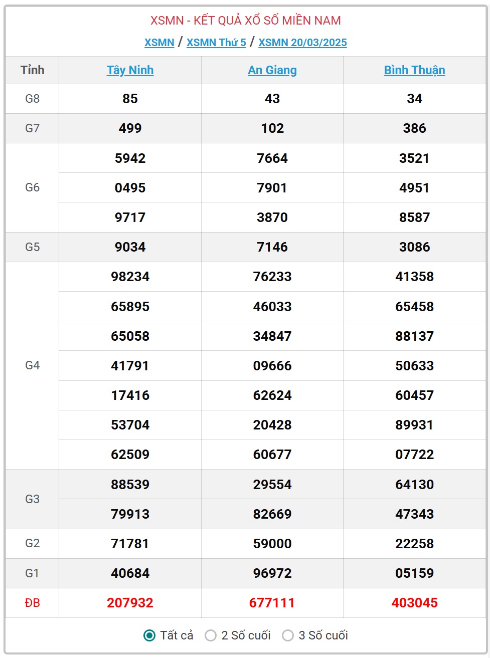 XSMN 21/3 - Kết quả xổ số miền Nam hôm nay 21/3/2025 - KQXSMN ngày 21/3- Ảnh 2.