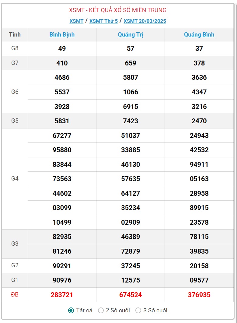 XSMT 21/3 - Kết quả xổ số miền Trung hôm nay 21/3/2025 - KQXSMT ngày 21/3- Ảnh 2.