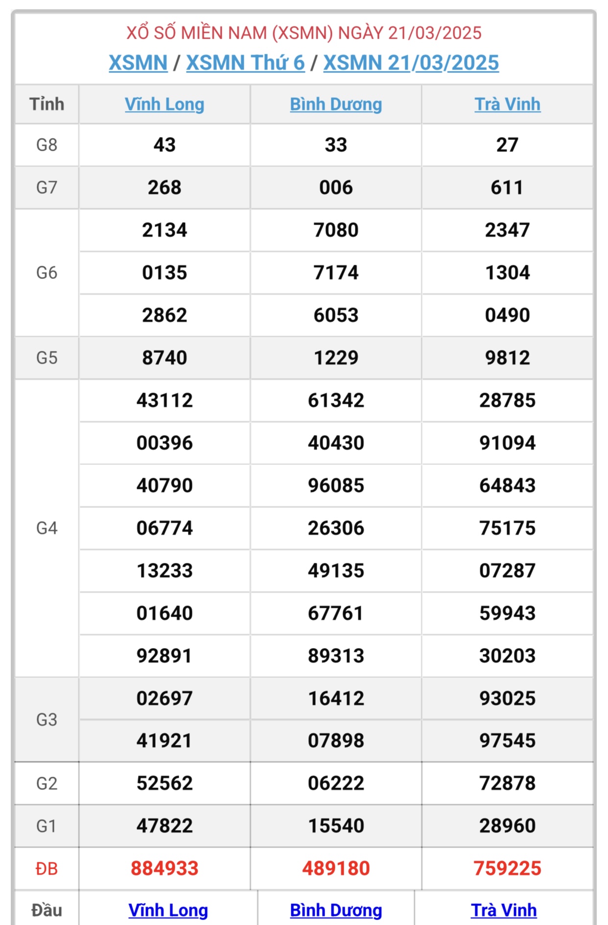 XSMN 21/3 - Kết quả xổ số miền Nam hôm nay 21/3/2025 - KQXSMN ngày 21/3- Ảnh 1.